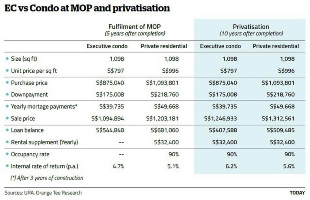 EC vs condo after 10 years table