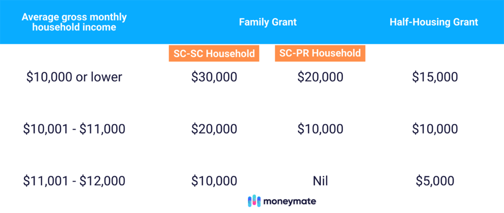 EC CPF housing grants table