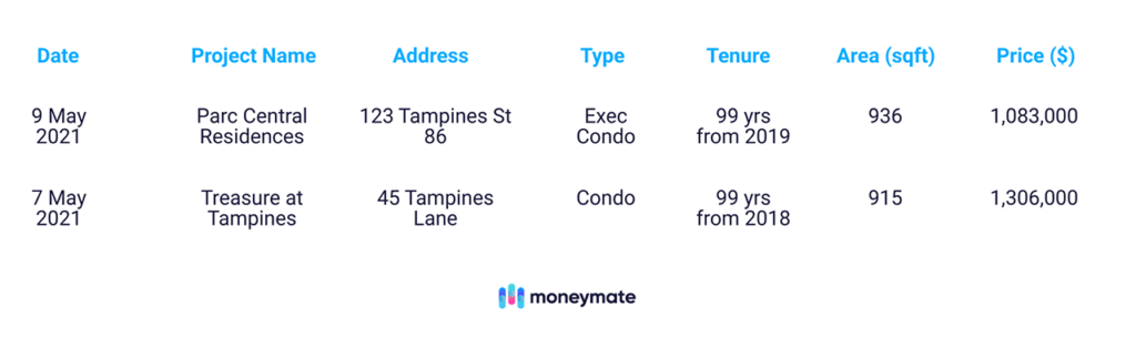 EC vs condo price table