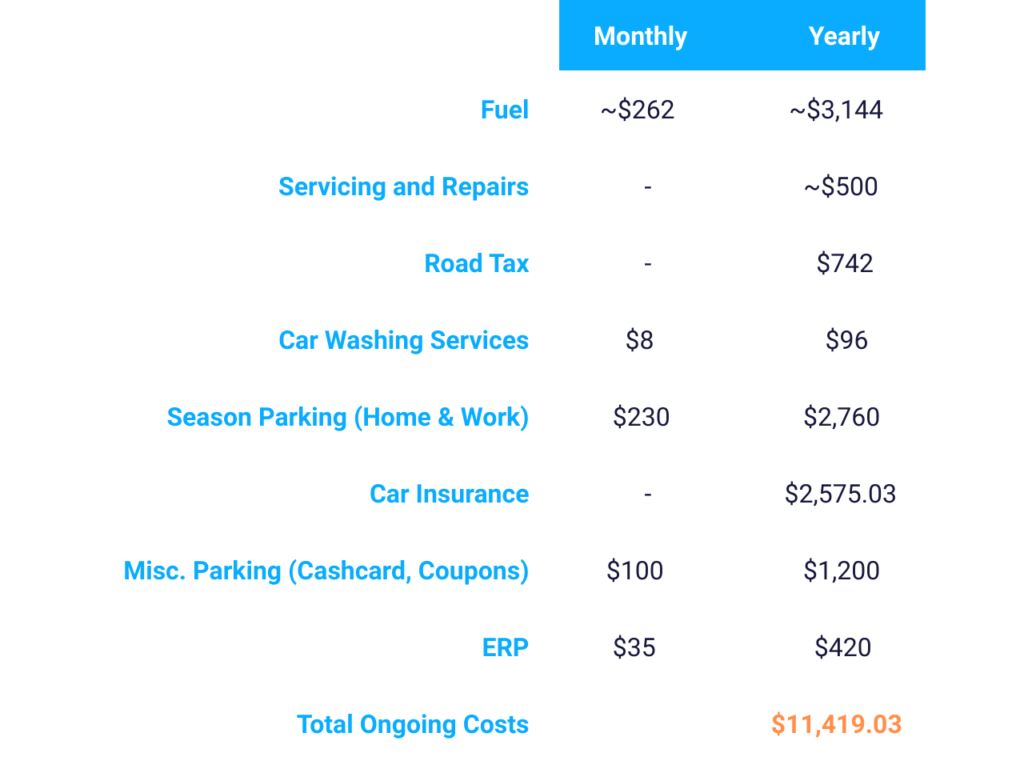 Annual Costs of Car Ownership