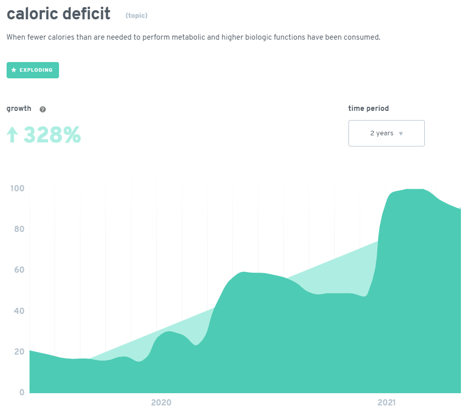 Caloric deficit graph