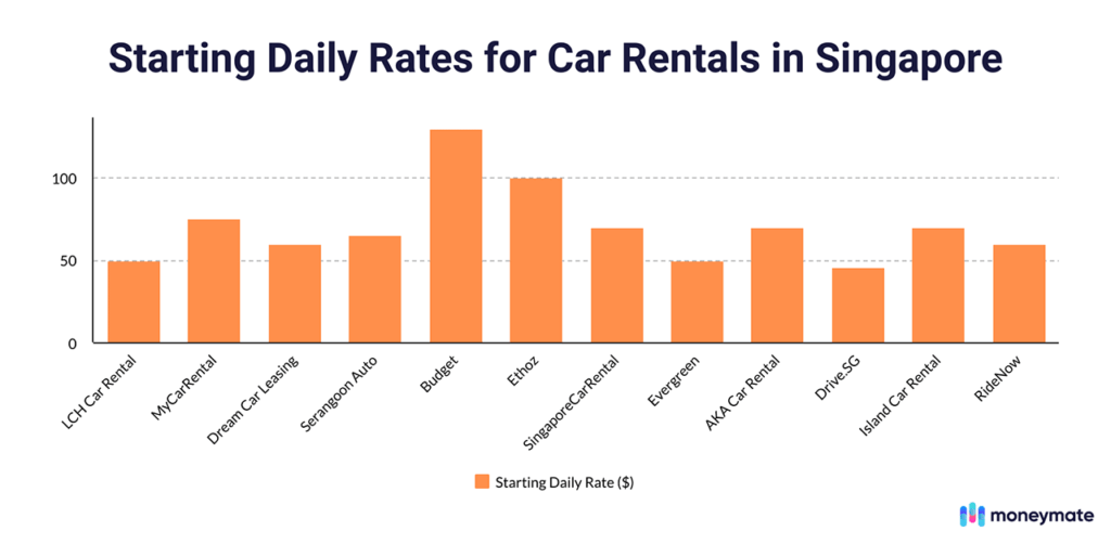 Car rental Singapore daily rates chart