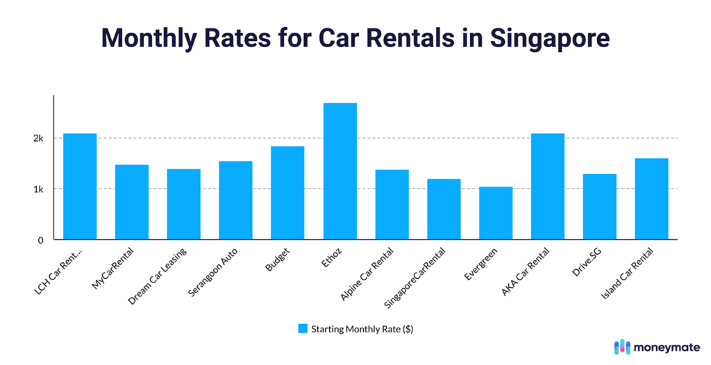 Car rental Singapore monthly rates chart