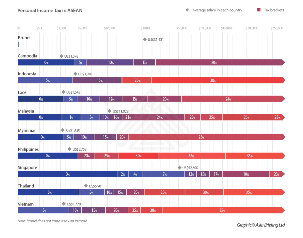 Income tax rates in ASEAN countries