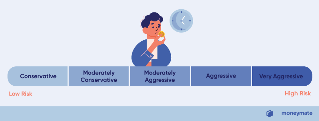 Identify your risk profile before you start investing