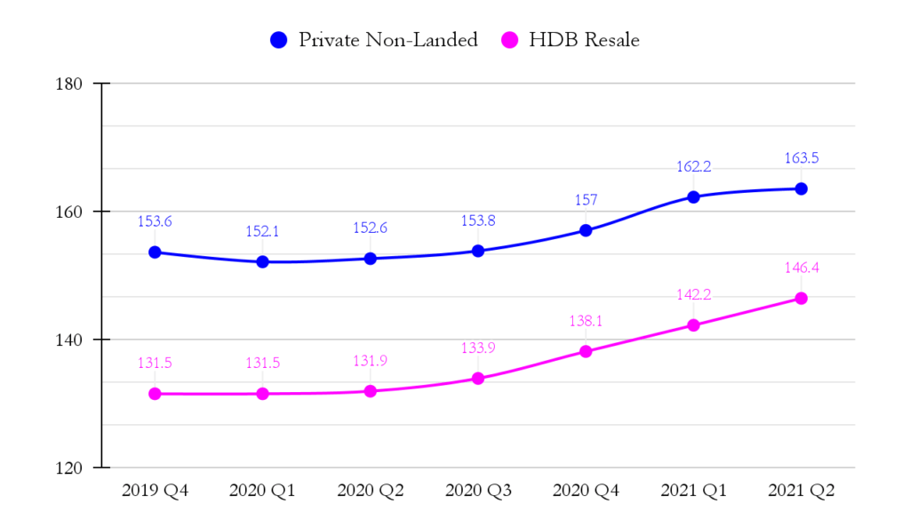 Property Price Index for Resale HDBs and Private Properties