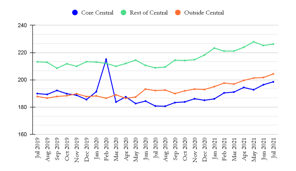 Property Price Index by Region