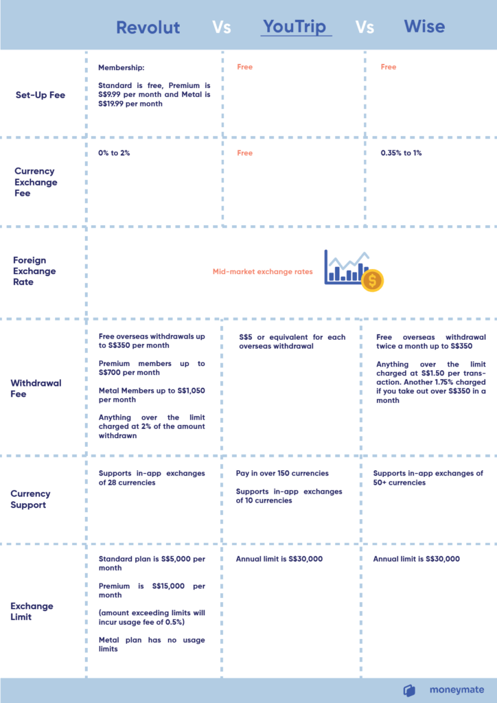 YouTrip vs Revolut vs Wise (formerly TransferWise)