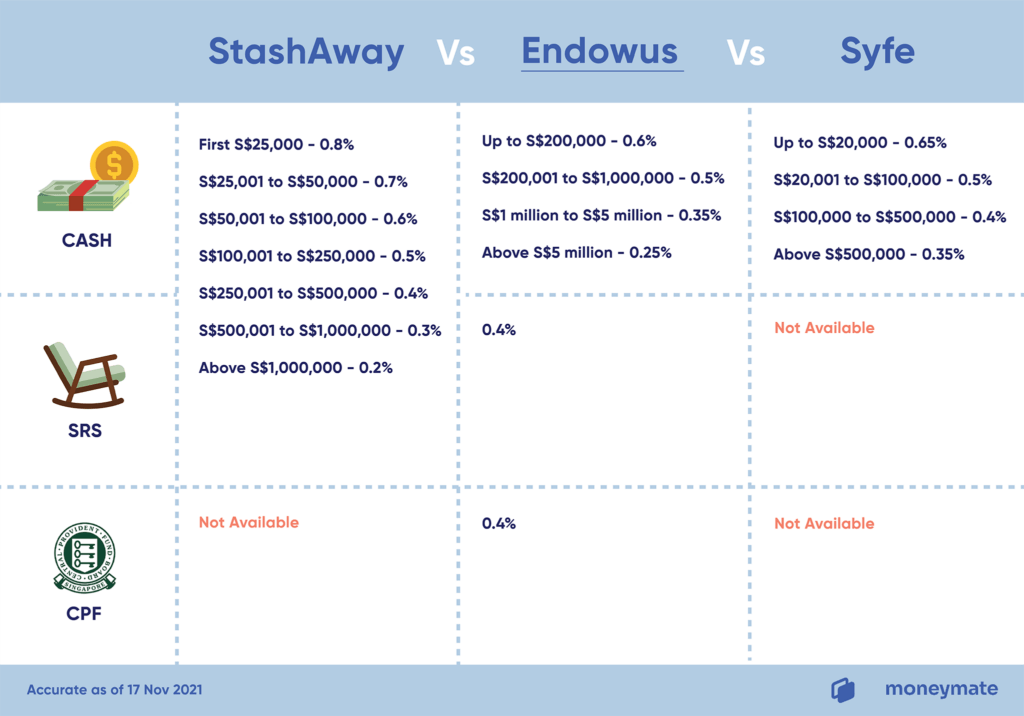 StashAway vs Endowus vs Syfe Comparison of Annual Fees and Investment Options