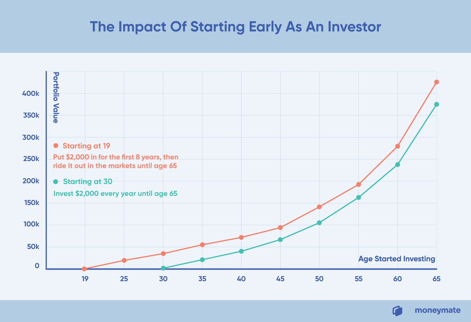 How much of a return would you get if you started investing at age 19 instead of 30?