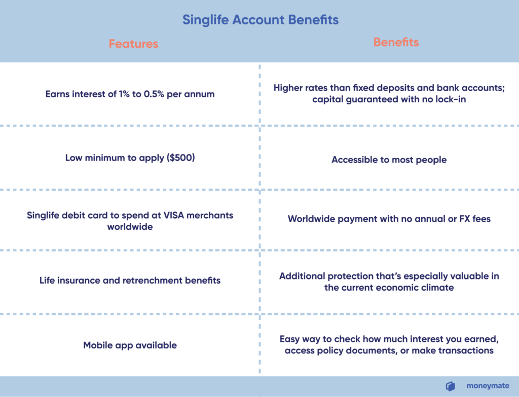 Singlife Account Features & Benefits