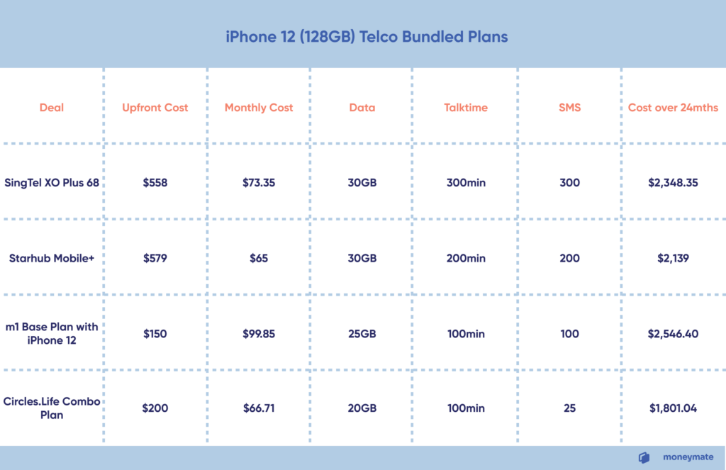 iPhone 12 Bundled Plans Comparison Chart