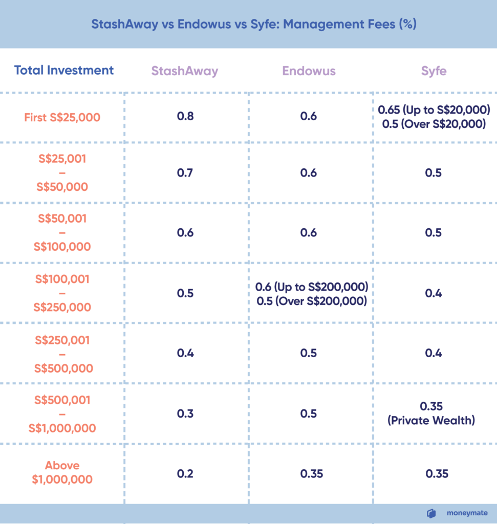 StashAway vs Endowus vs Syfe - Management Fees