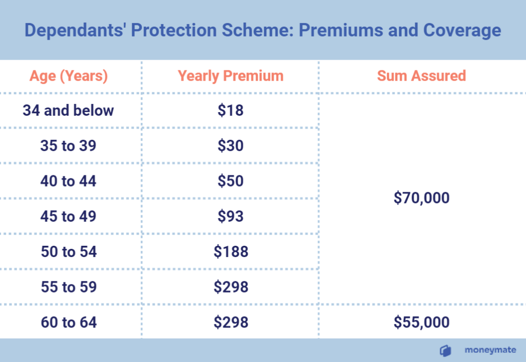 Dependants Protection Scheme Premiums and Coverage