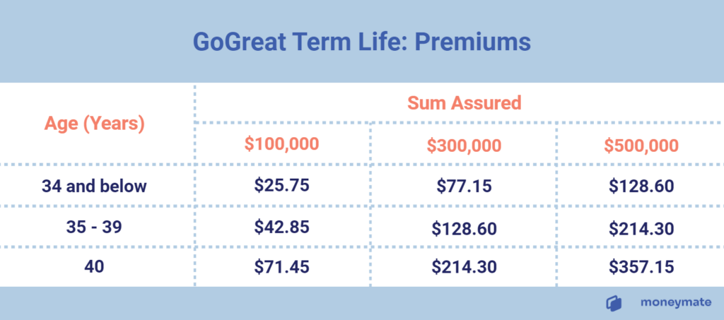 GoGreat Term Life Premiums